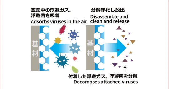 光触媒が空気中の浮遊ガスや浮遊菌を吸着し、分解・浄化する仕組みの図